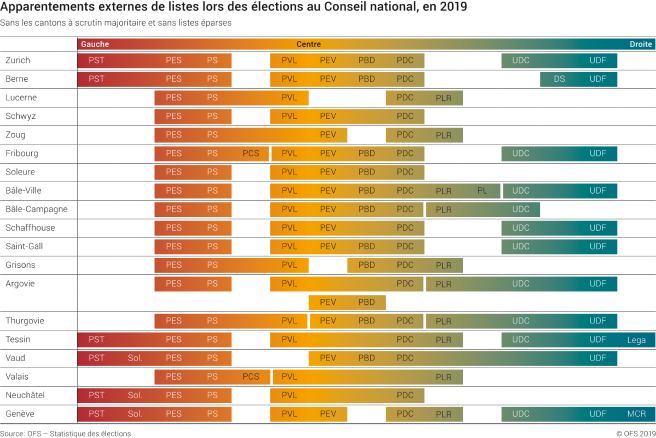 Apparentements externes de listes lors des élections au Conseil national, en 2019