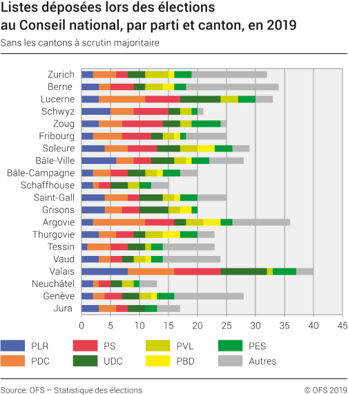 Listes déposées lors des élections au Conseil national, par parti et canton, en 2019