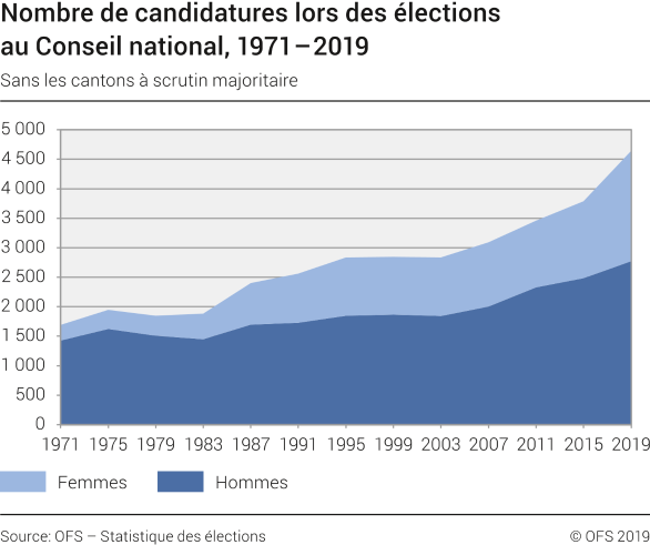 Nombre de candidatures lors des élections au Conseil national, 1971-2019