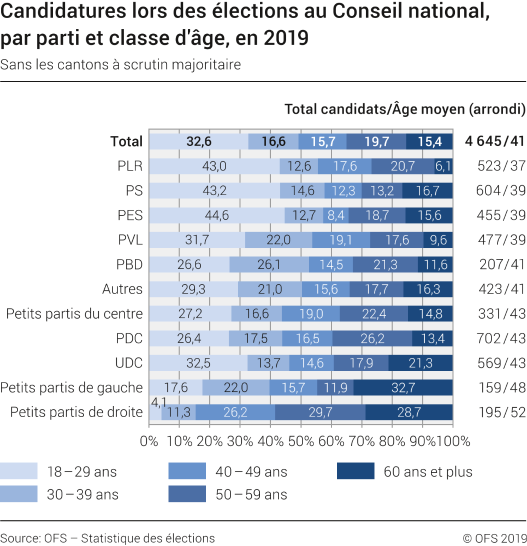Candidatures lors des élections au Conseil national,
par parti et classe d'âge, en 2019