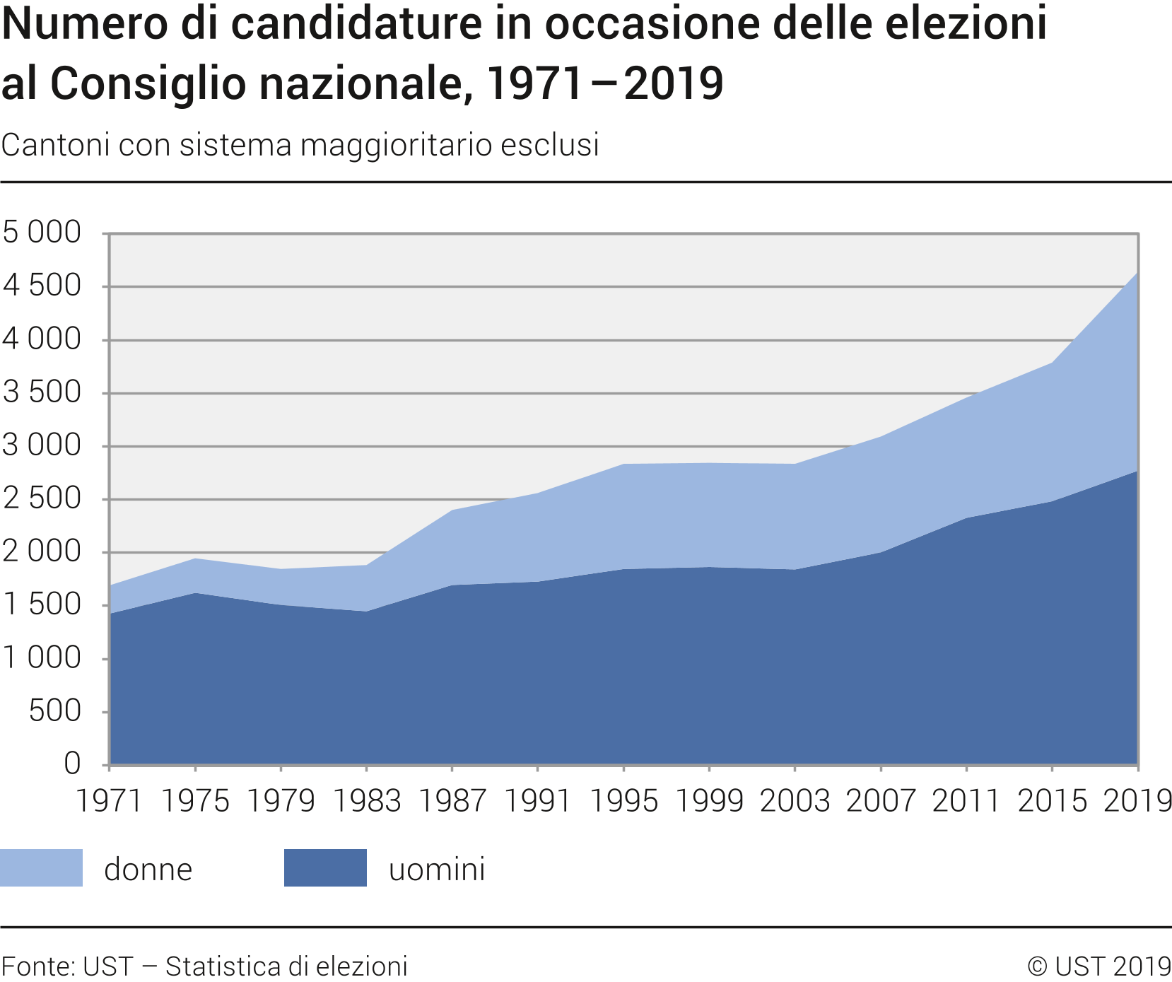 Numero di candidature in occasione delle elezioni al Consiglio nazionale, 1971-2019