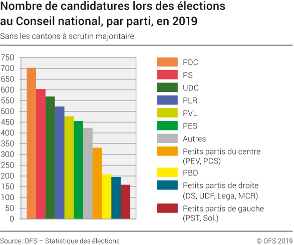 Nombre de candidatures lors des élections au Conseil national, par parti, en 2019