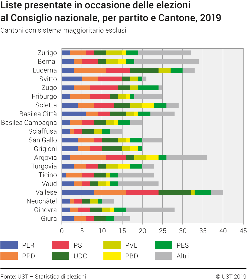 Liste presentate in occasione delle elezioni al Consiglio nazionale, per partito e Cantone, 2019