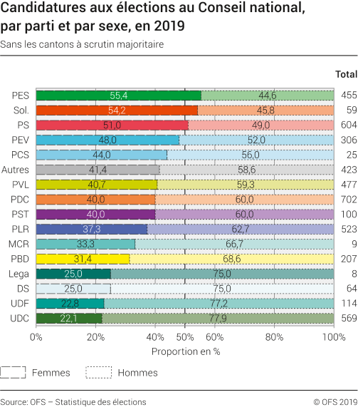 Candidatures aux élections au Conseil national, par parti et par sexe, en 2019
