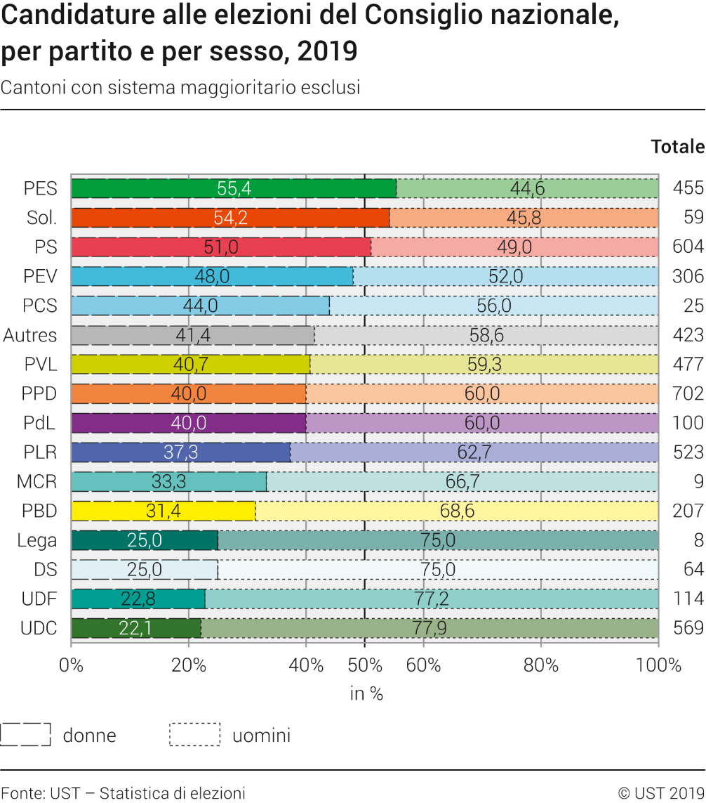 Candidature alle elezioni del Consiglio nazionale, per partito e per sesso, 2019