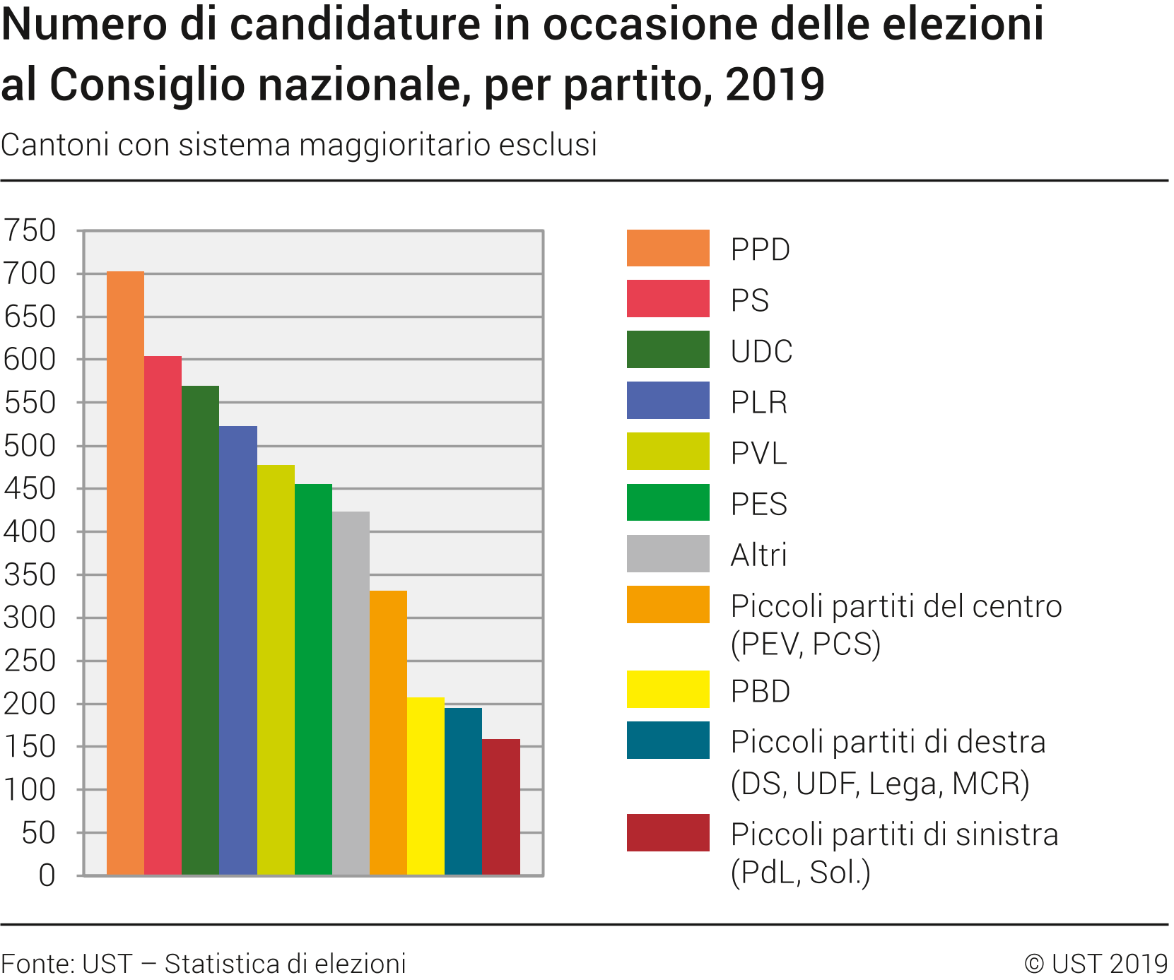 Numero di candidature in occasione delle elezioni al Consiglio nazionale, per partito, 2019