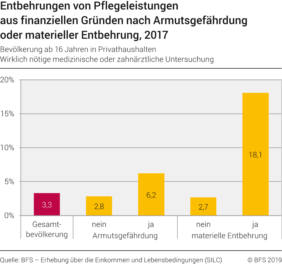 Entbehrungen von Pflegeleistungen aus finanziellen Gründen nach Armutsgefährdung oder materieller Entbehrung, 2017