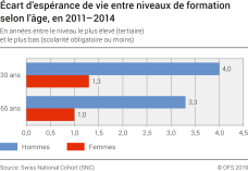 Ecart d'espérance de vie entre niveaux de formation selon l'âge, en 2011-2014