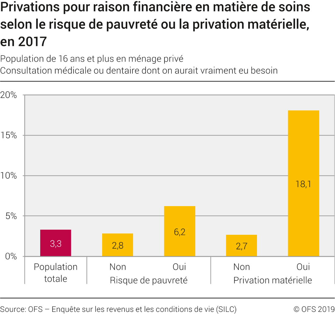 Privations pour raison financière en matière de soins selon le risque de pauvreté ou la privation matérielle, en 2017