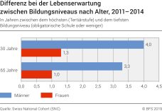 Differenz bei der Lebenserwartung zwischen Bildungsniveaus nach Alter, 2011-2014