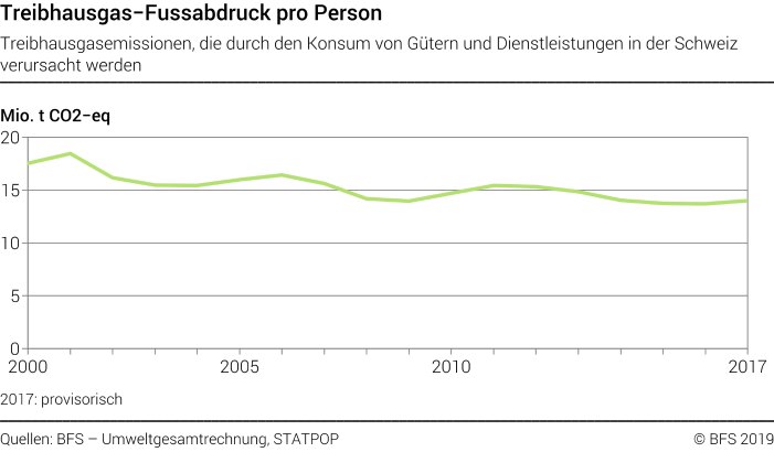 Treibhausgas-Fussabdruck pro Person - Treibhausgasemissionen, die durch den Konsum von Gütern und Dienstleistungen in der Schweiz verursacht werden - Mio. t CO2-eq