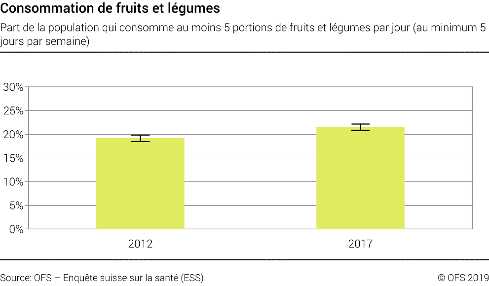 Consommation de fruits et légumes  - Part de la population qui consomme au moins 5 portions de fruits et légumes par jour (au minimum 5 jours par semaine) - En pourcent