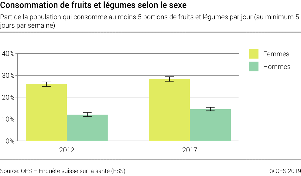 Consommation de fruits et légumes selon le sexe - Part de la population qui consomme au moins 5 portions de fruits et légumes par jour (au minimum 5 jours par semaine) - En pourcent