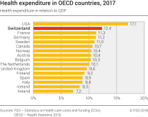 Health expenditure in OECD countries, 2017