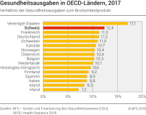 Gesundheitsausgaben in OECD-Ländern, 2017