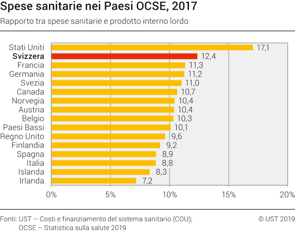Spese sanitarie nei Paesi OCSE, nel 2017