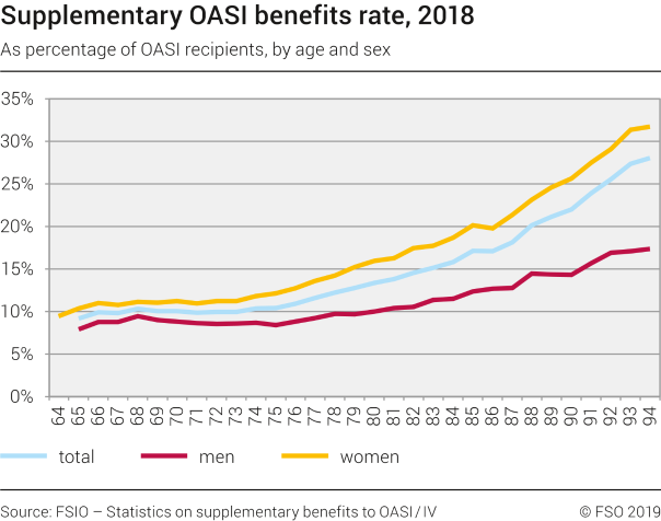 Supplementary OASI benefits rate, 2018