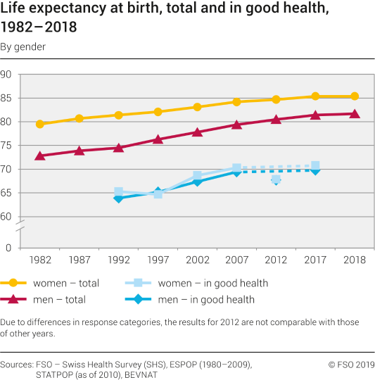Life expectancy at birth, total and in good health, by sex