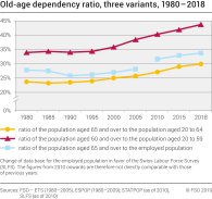 Old-age dependency ratio, three variants