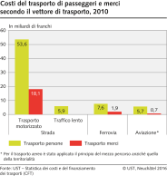 Costi del trasporto di passeggeri e merci secondo il vettore di trasporto