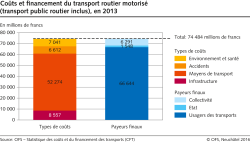 Coûts et financement du transport routier motorisé (transport public routier inclu)