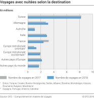 Voyages avec nuitées selon la destination