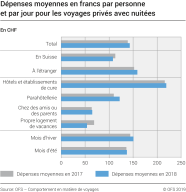Dépenses moyennes en francs par personne et par jour pour les voyages privés avec nuitées