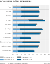 Voyages avec nuitées par personne