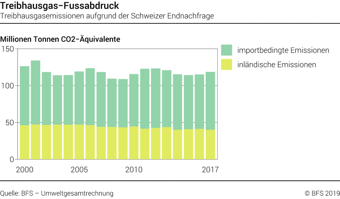 Treibhausgas-Fussabdruck – Treibhausgasemissionen aufgrund der Schweizer Endnachfrage – Millionen Tonnen CO2-Äquivalente