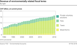 Revenue of environmentally related fiscal levies - By type