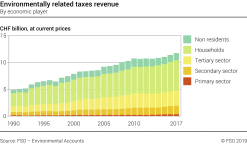 Environmentally related taxes revenue - By economic player