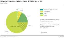 Revenue of environmentally related fiscal levies - Share according to type