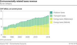 Environmentally related taxes revenue - By tax category