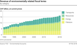Revenue of environmentally related fiscal levies - By category