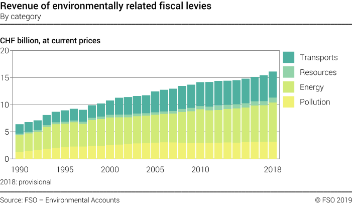 Revenue of environmentally related fiscal levies - By category