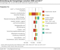 Entwicklung der Energieträger zwischen 2000 und 2017