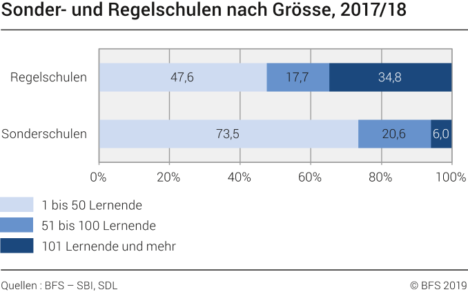 Sonder- und Regelschulen nach Grösse, 2017/18