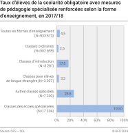 Taux d’élèves de la scolarité obligatoire avec mesures de pédagogie spécialisée renforcées selon la forme d’enseignement, en 2017/18
