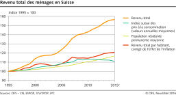 Revenu total des ménages en Suisse