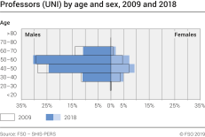 Professors (UNI) by age and sex