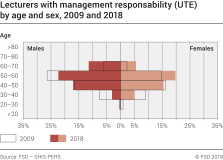 Lecturers with management responsability (UTE) by age and sex