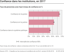 Confiance dans les institutions, en 2017