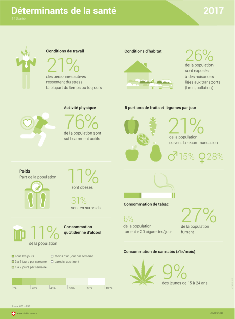 Déterminants de la santé