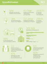 Gesundheitswesen 2017