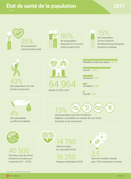 Etat de santé de la population