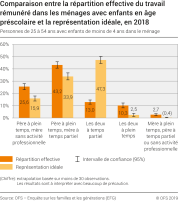 Comparaison entre la répartition effective du travail rémunéré dans les ménages avec enfants en âge préscolaire et la représentation idéale, en 2018