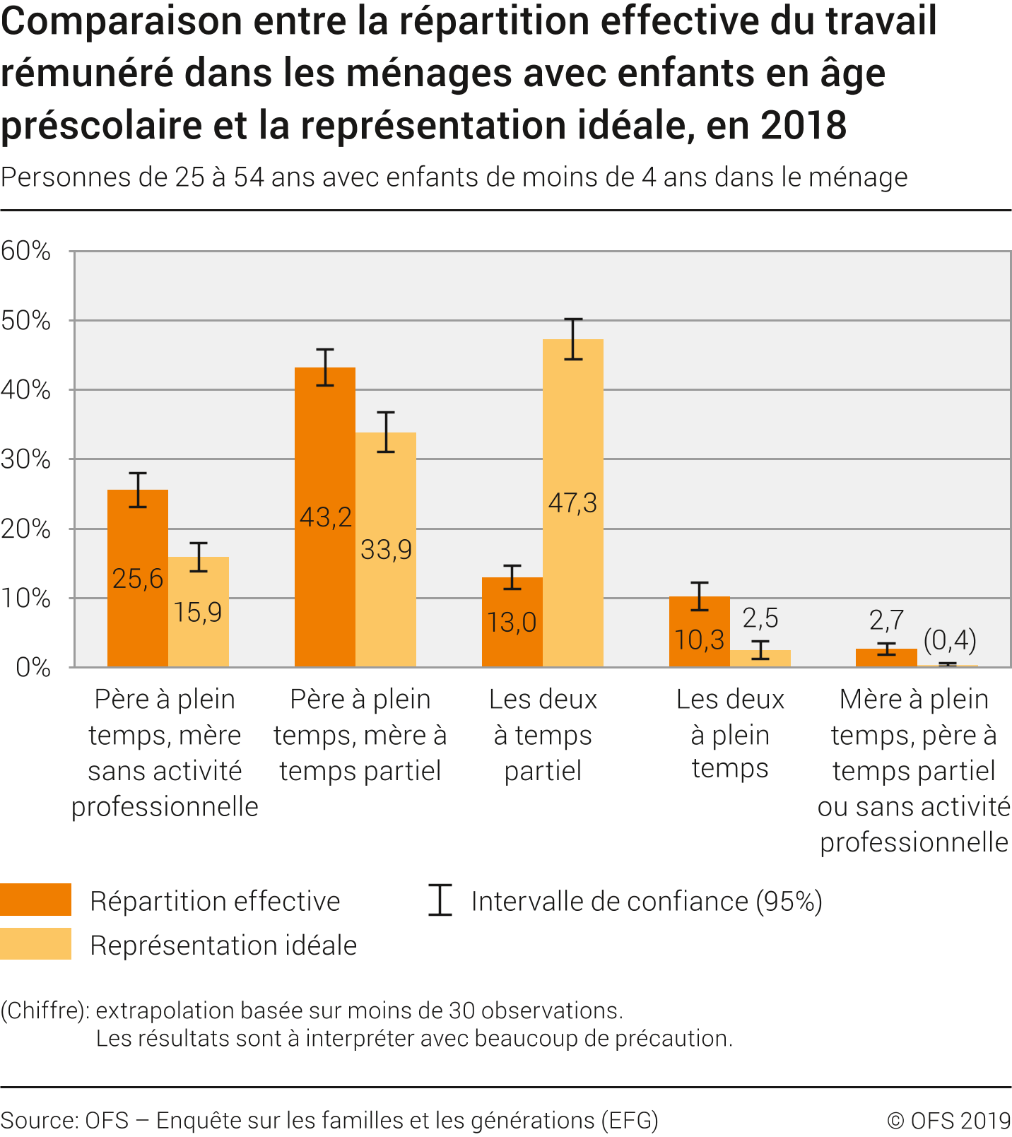 Comparaison entre la répartition effective du travail rémunéré dans les ménages avec enfants en âge préscolaire et la représentation idéale, en 2018