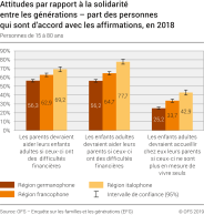 Attitudes par rapport à la solidarité entre les générations – part des personnes qui sont d'accord avec les affirmations, en 2018