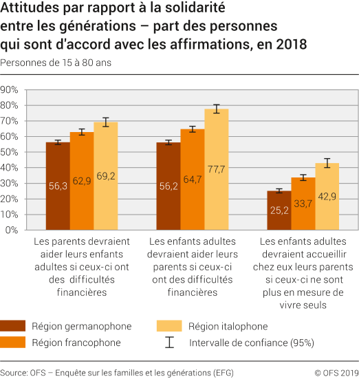 Attitudes par rapport à la solidarité entre les générations – part des personnes qui sont d'accord avec les affirmations, en 2018