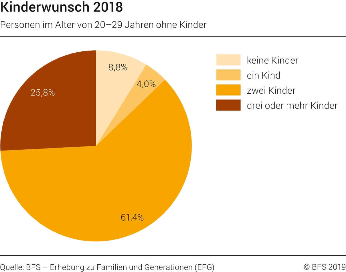Kinderwunsch, 2018